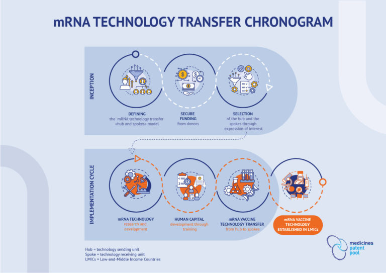 La Technologie à ARNm pour pays à faible et moyen revenu MPP