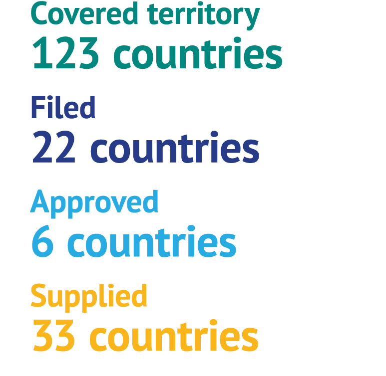 Covered territory 123 countries Filed 22 countries Approved 6 countries Supplied 33 countries