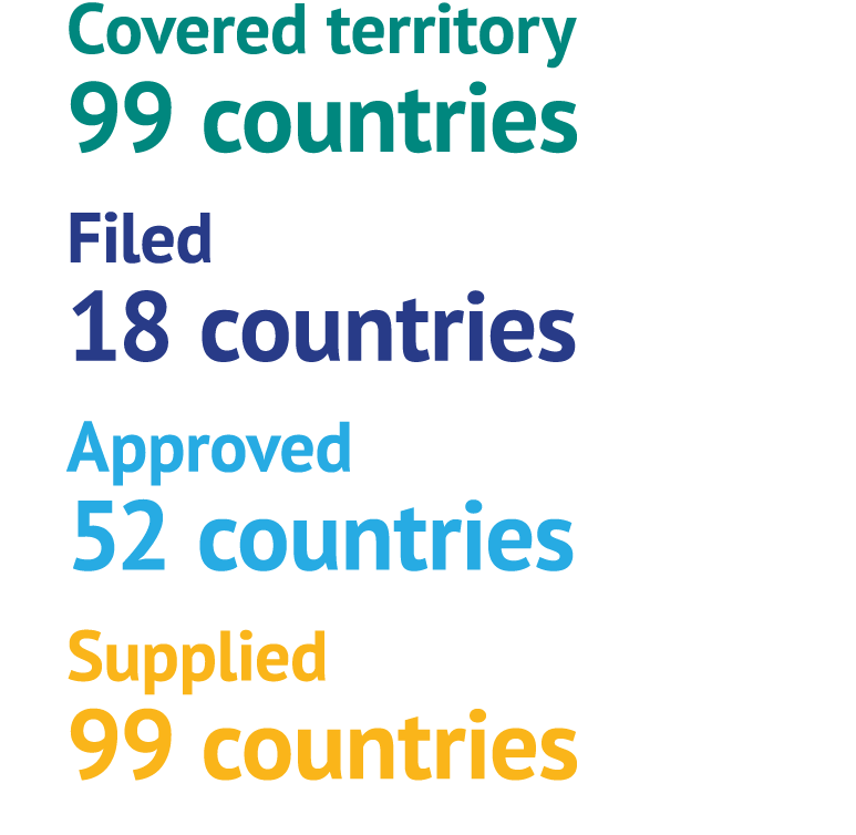 Covered territory 99 countries Filed 18 countries Approved 52 countries Supplied 99 countries
