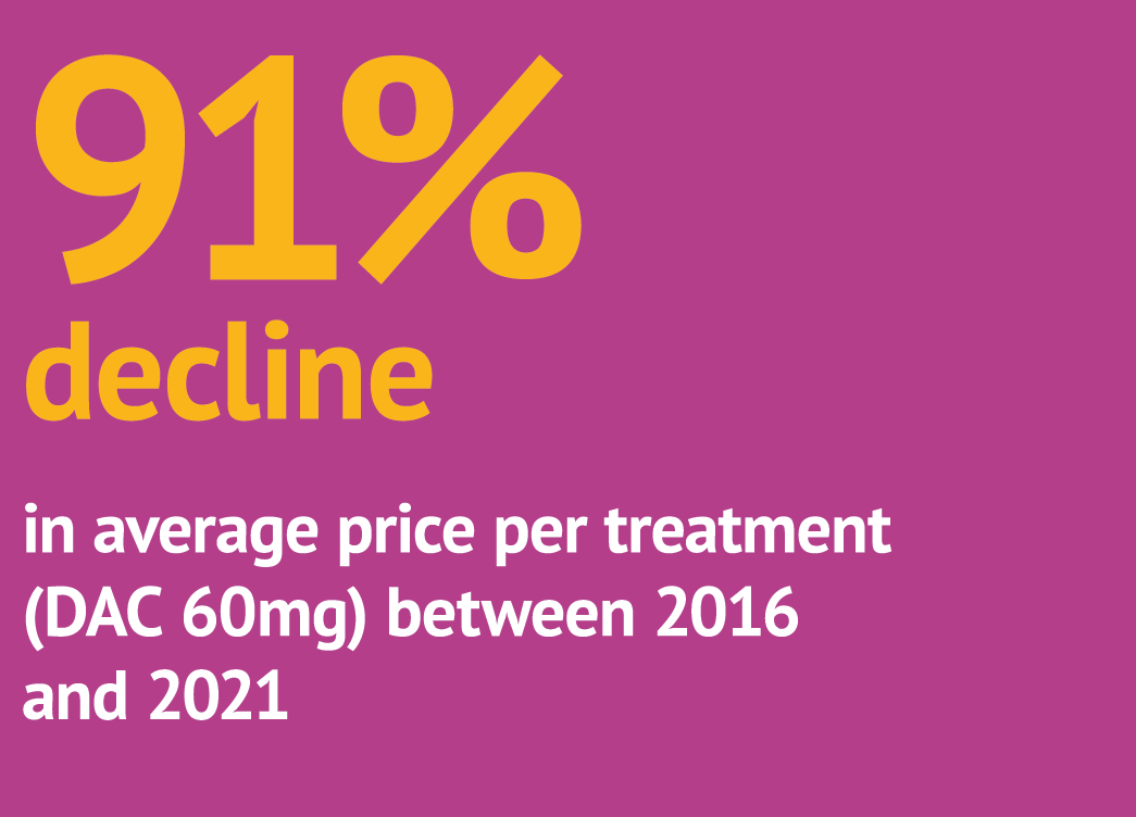 91% decline in average price per treatment (DAC 60mg) between 2016 and 2021