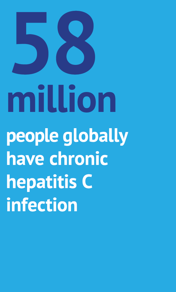 58 million people globally have chronic hepatitis C infection