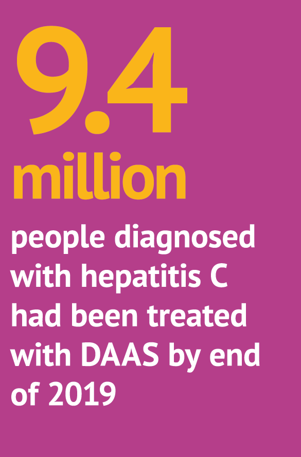 9.4 million people diagnosed with hepatitis C had been treated with DAAS by end of 2019 