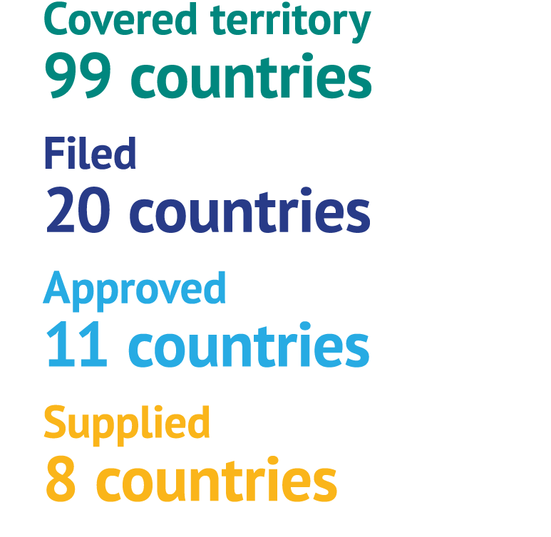 Covered territory 99 countries Filed 20 countries Approved 11 countries Supplied 8 countries