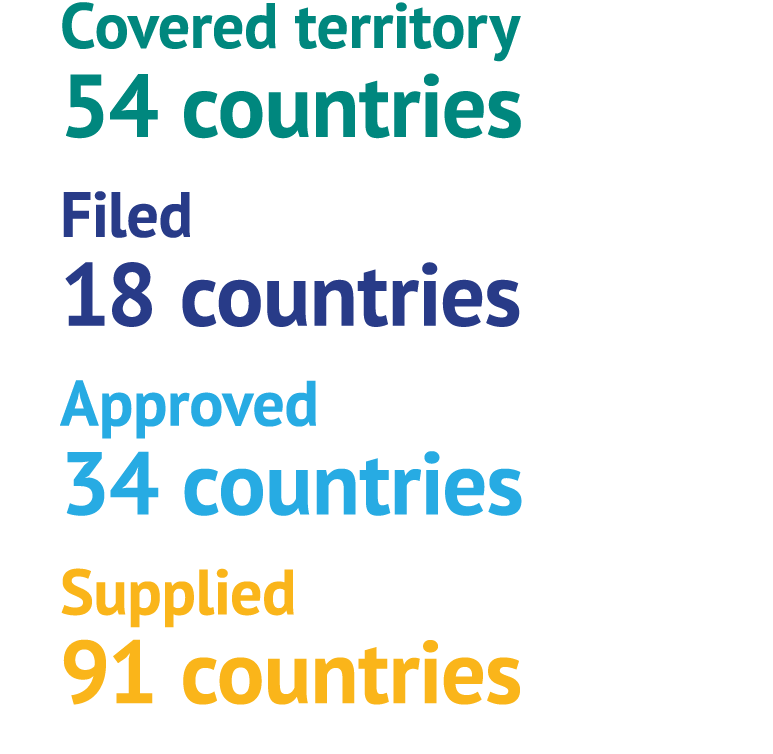 Covered territory 54 countries Filed 18 countries Approved 34 countries Supplied 91 countries