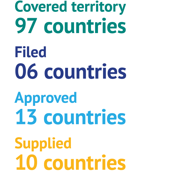 Covered territory 97 countries Filed 06 countries Approved 13 countries Supplied 10 countries