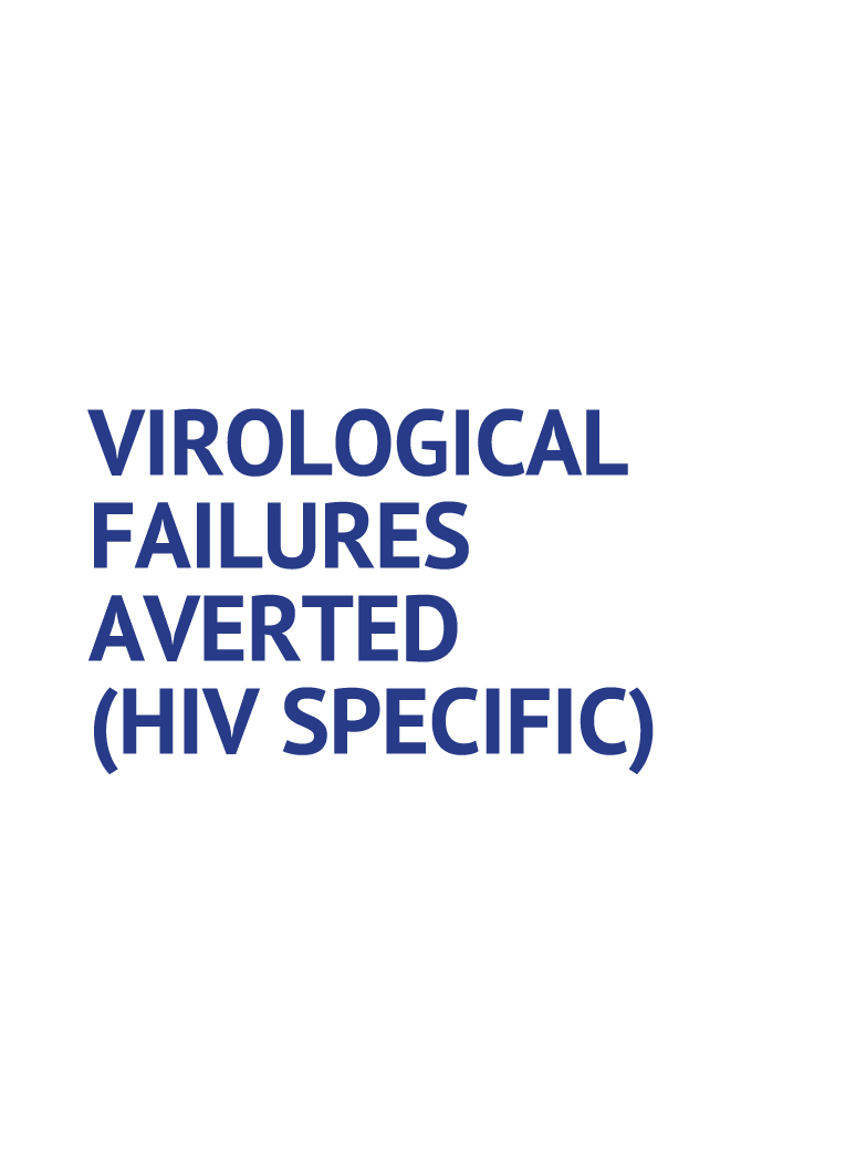 VIROLOGICAL FAILURES AVERTED (HIV SPECIFIC)
