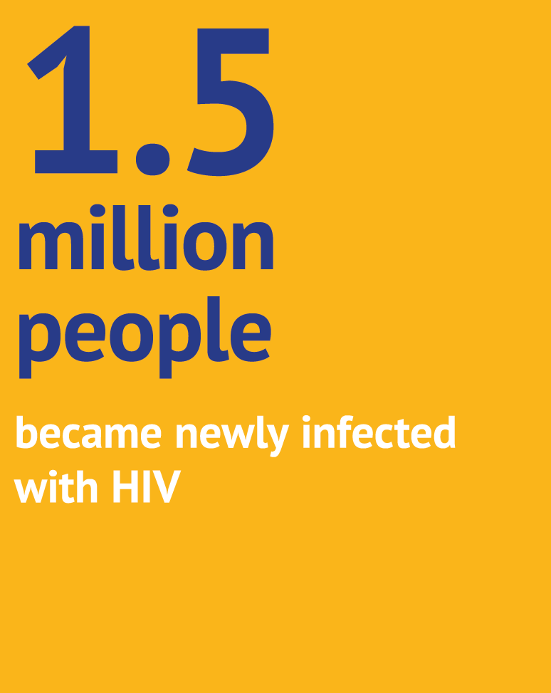 1.5 million people became newly infected with HIV