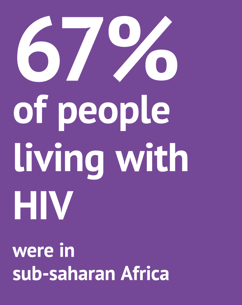 67% of people living with HIV were in sub saharan Africa