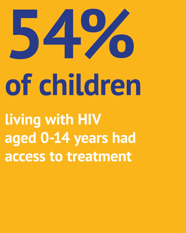 54% of children living with HIV aged 0 14 years had access to treatment