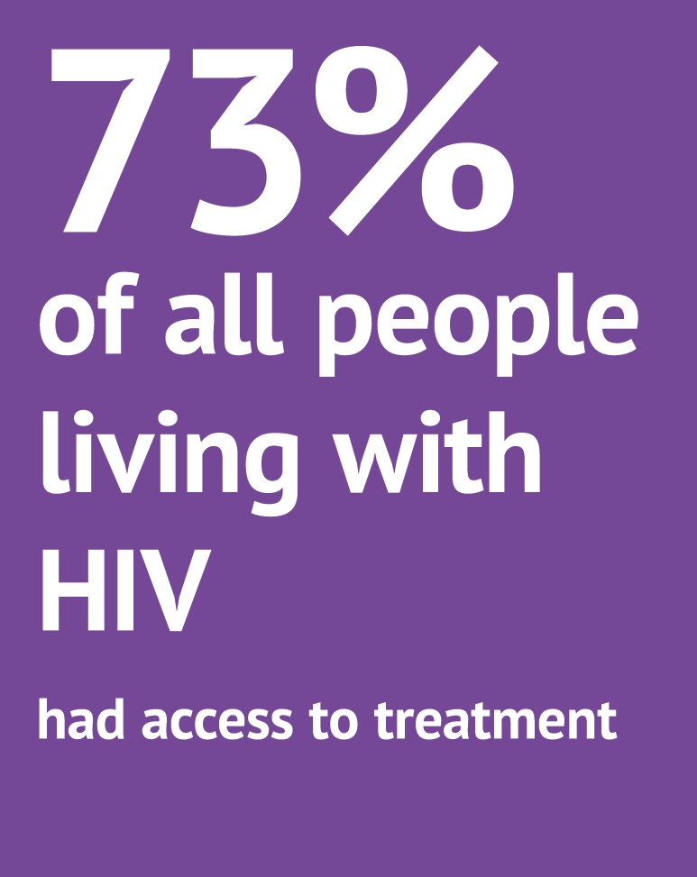 73% of all people living with HIV had access to treatment