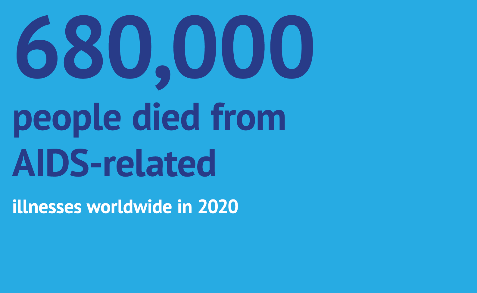680,000 people died from AIDS related illnesses worldwide in 2020
