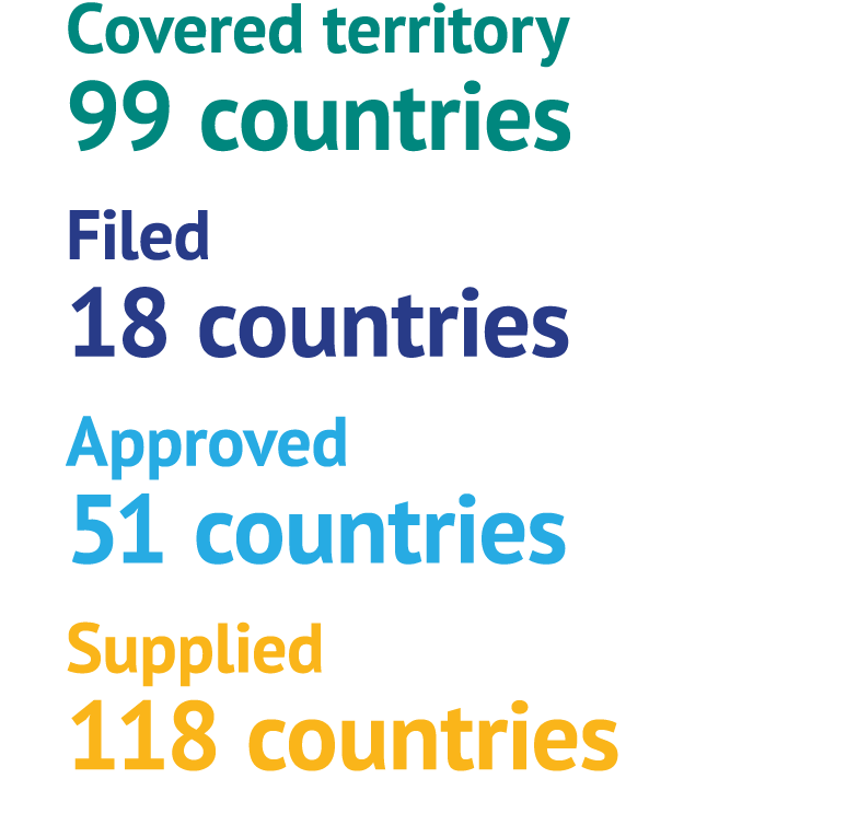 Covered territory 99 countries Filed 18 countries Approved 51 countries Supplied 118 countries