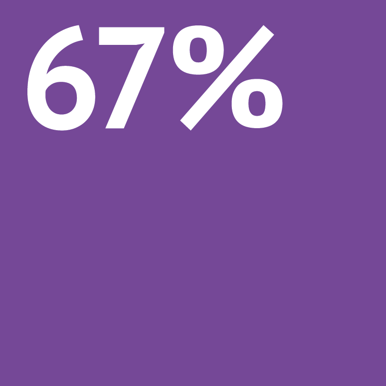 67%