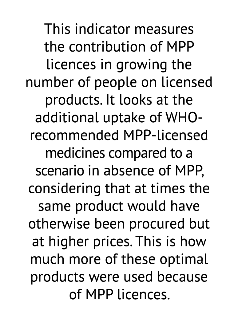 This indicator measures the contribution of MPP licences in growing the number of people on licensed products. It loo...