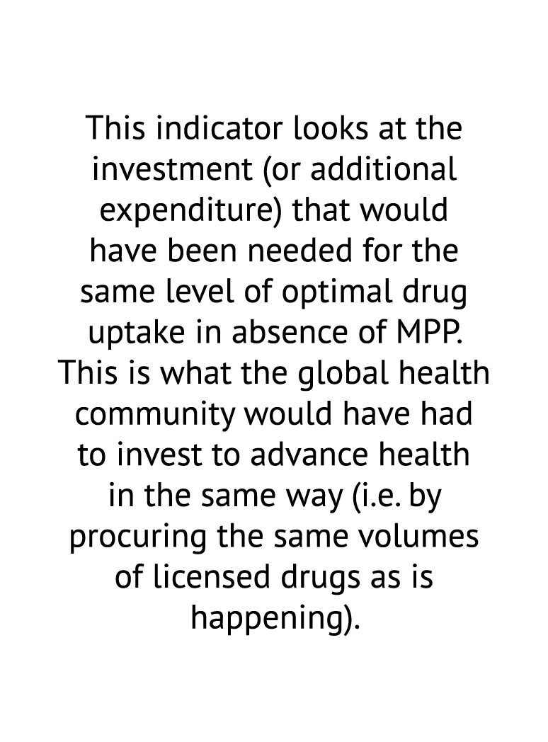 This indicator looks at the investment (or additional expenditure) that would have been needed for the same level of ...