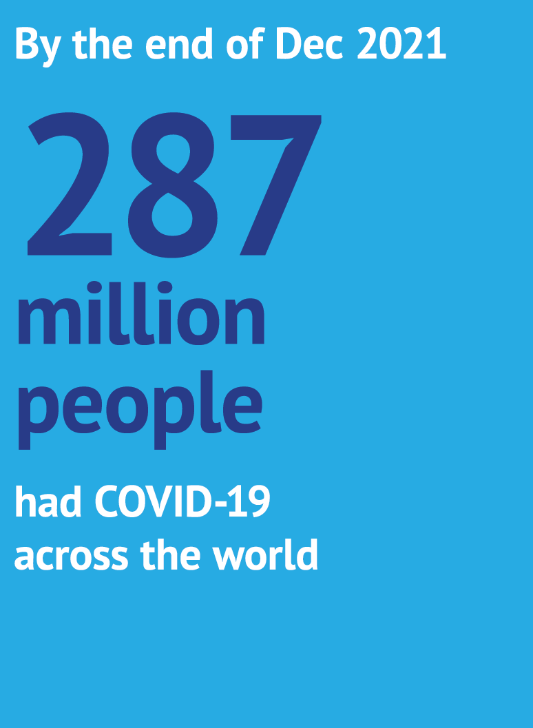 By the end of Dec 2021 287 million people had COVID 19 across the world