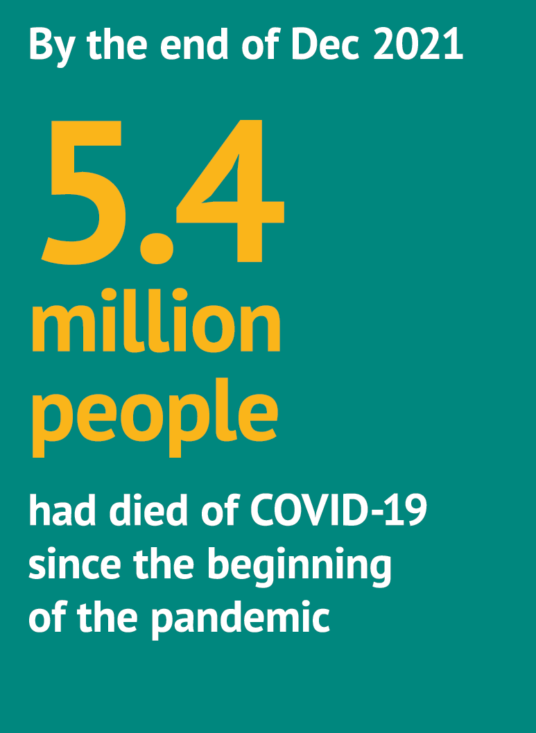 By the end of Dec 2021 5.4 million people had died of COVID 19 since the beginning of the pandemic