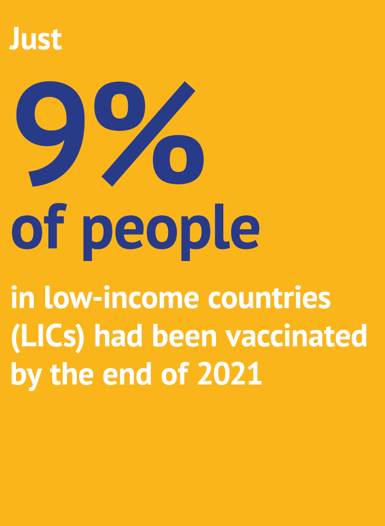 Just 9% of people in low income countries (LICs) had been vaccinated by the end of 2021