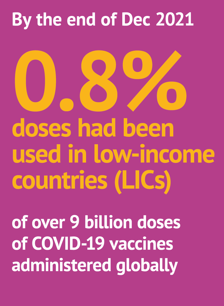 By the end of Dec 2021 0.8% doses had been used in low income countries (LICs) of over 9 billion doses of COVID 19 va...